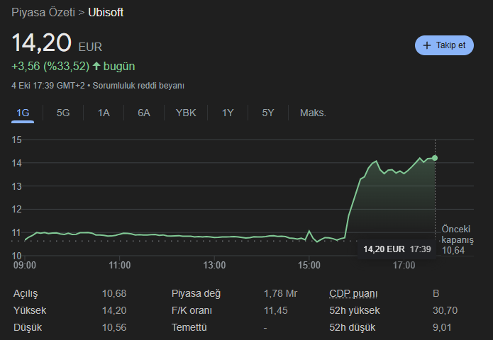 Ubisoft'un Satılacağı İddialarının Ardından Hisse Senedi Fiyatlarında Yükseliş Yaşandı